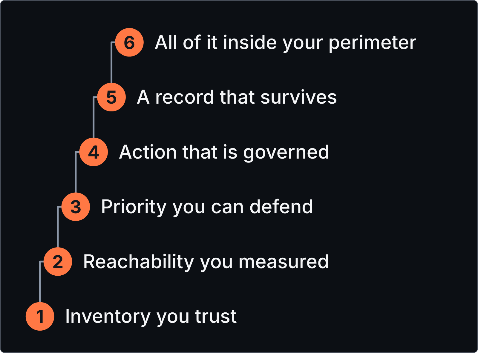 A six-step path climbing from inventory you trust to all of it inside your perimeter.