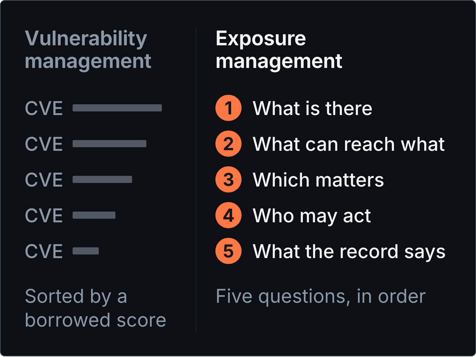 Vulnerability management as a CVE list sorted by a borrowed score, beside exposure management's five questions in order.