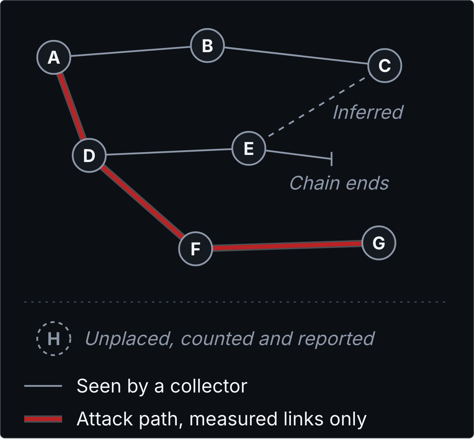 Network map: solid links seen by a collector, one dashed inferred link, a chain that ends, an unplaced host, an attack path.