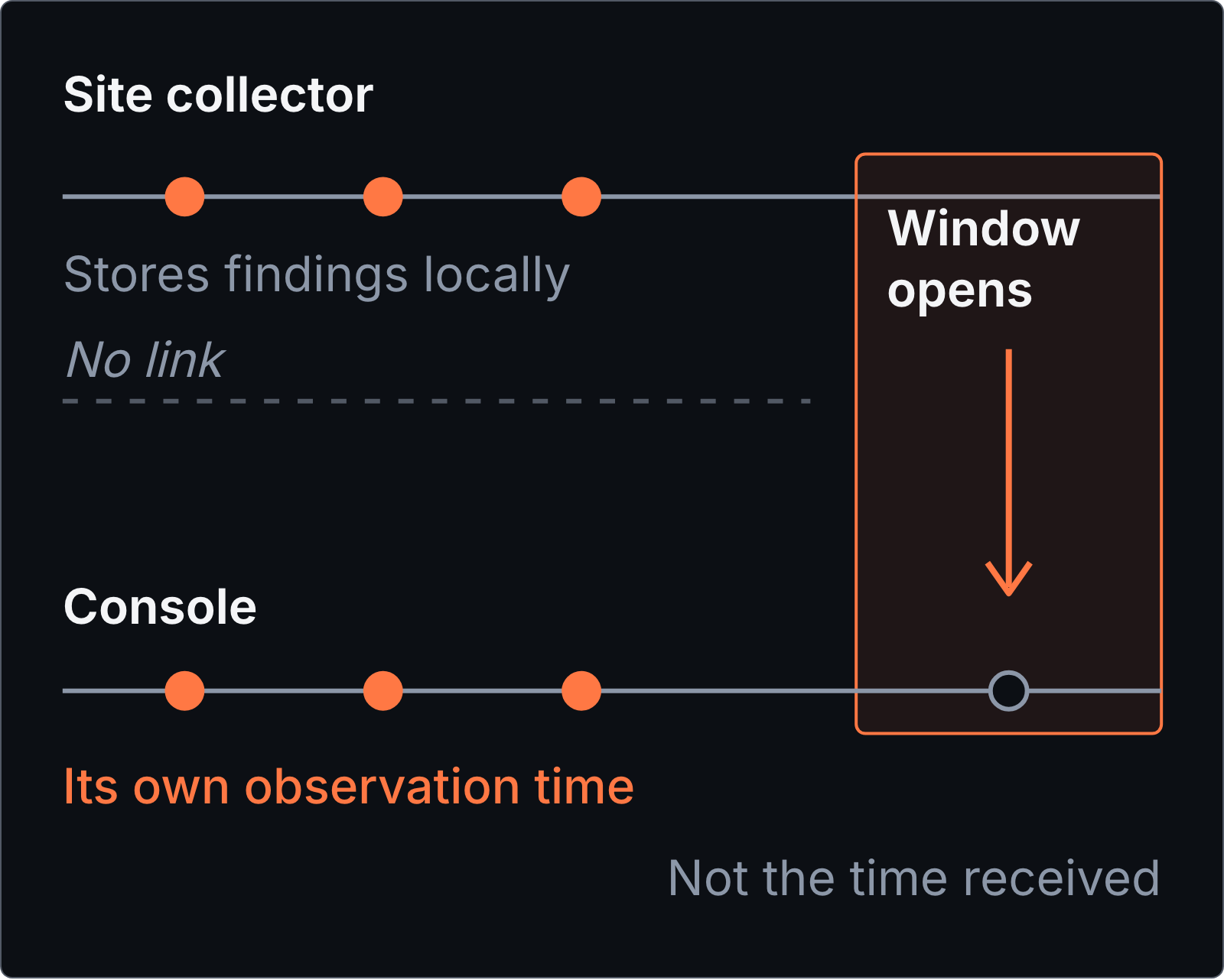 A site collector with no link stores findings; when a window opens they reach the console with their own observation times.